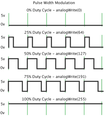 Arduino’s digital GPIO pins